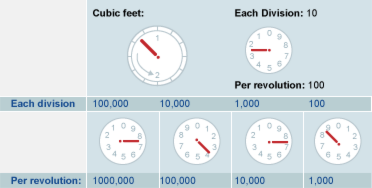 Dial clock meter