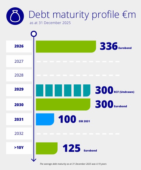 Debt Maturity Profile 2025